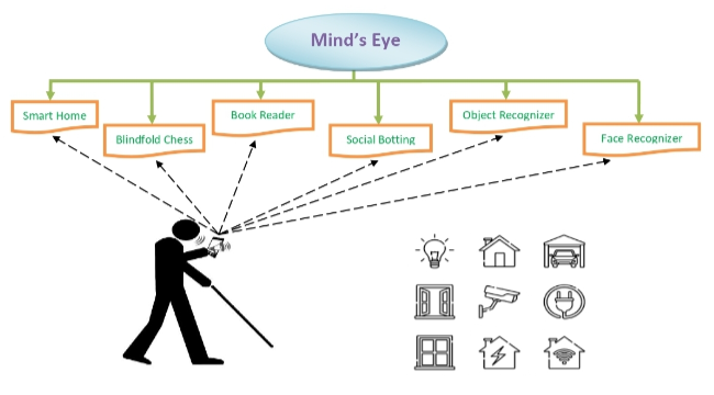 Mind Eye Android App